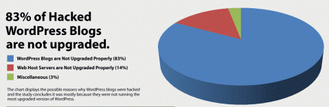 83% of hack