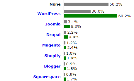wordpress rank