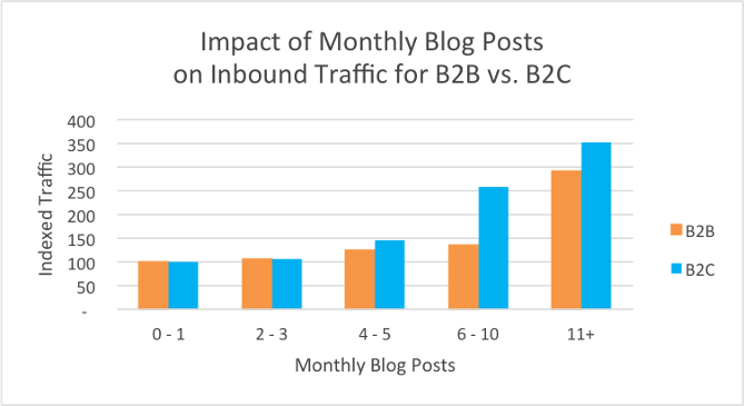 blog monthly traffic b2b and b2c